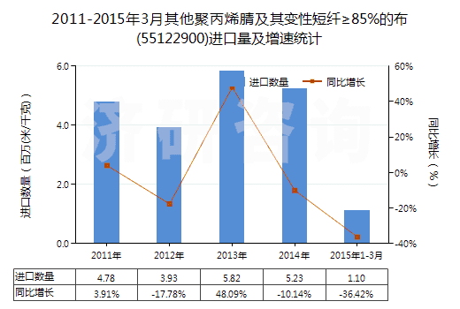 2011-2015年3月其他聚丙烯腈及其變性短纖≥85%的布(55122900)進口量及增速統(tǒng)計
